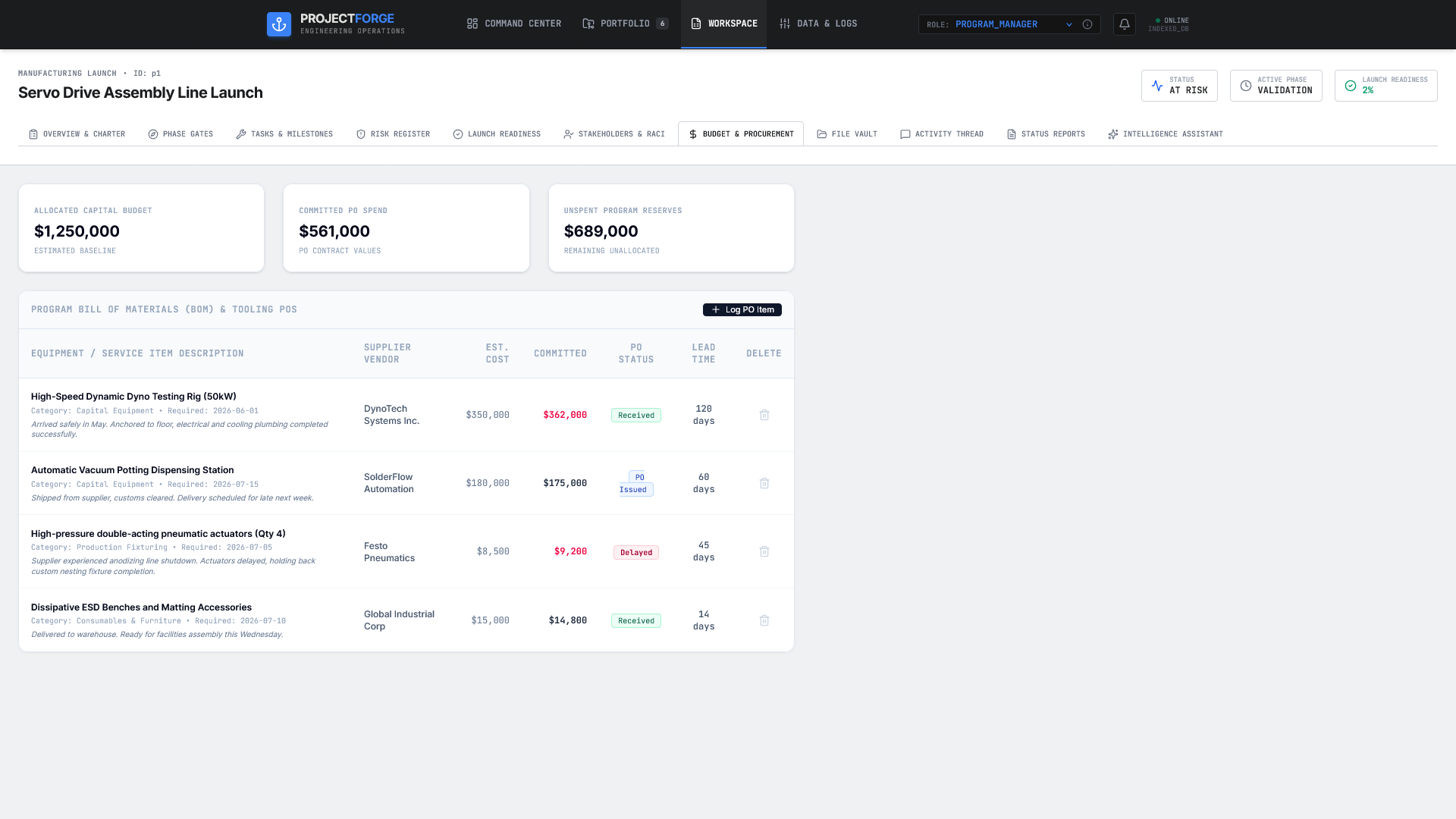 ProjectForge budget and procurement summary