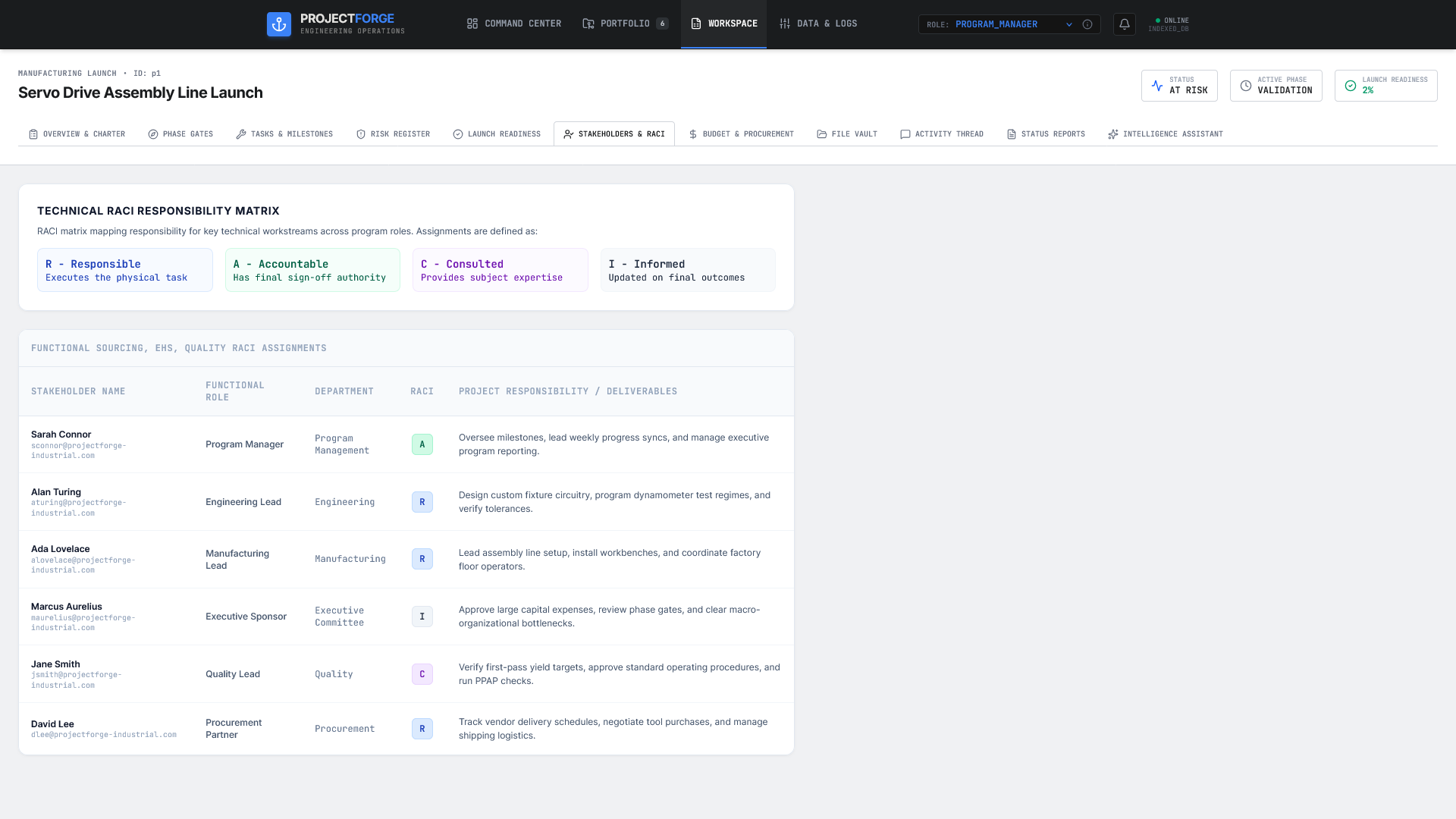 ProjectForge stakeholder RACI matrix